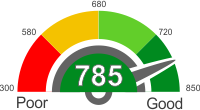 Car Leasing With A 785 Credit Score