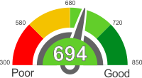 Car Loan Interest Rates With A 694 Credit Score