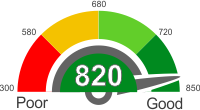 How Does An 820 Credit Score Rank?