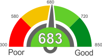 Home Loans With A Credit Score Of 683