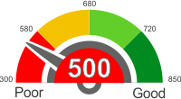 Rv Financing With A 500 Credit Score