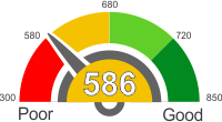 Credit Score Above 586. Find Out What It Means.