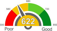 My Credit Score Is 622. What Is The Meaning.